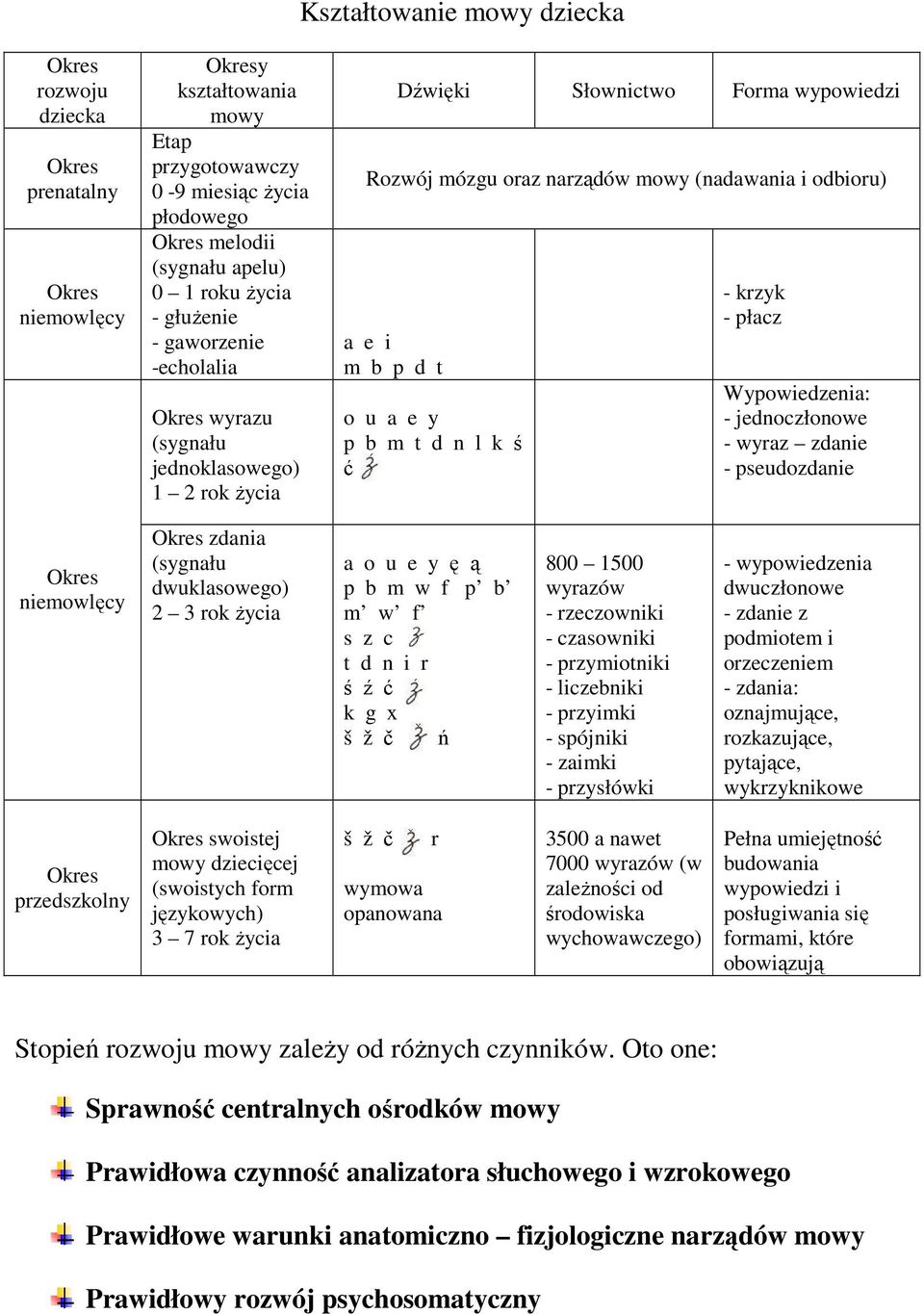 krzyk - płacz Wypowiedzenia: - jednoczłonowe - wyraz zdanie - pseudozdanie niemowlęcy zdania (sygnału dwuklasowego) 2 3 rok życia a o u e y ę ą p b m w f p b m w f s z c t d n i r ś ź ć k g x š ž č ń