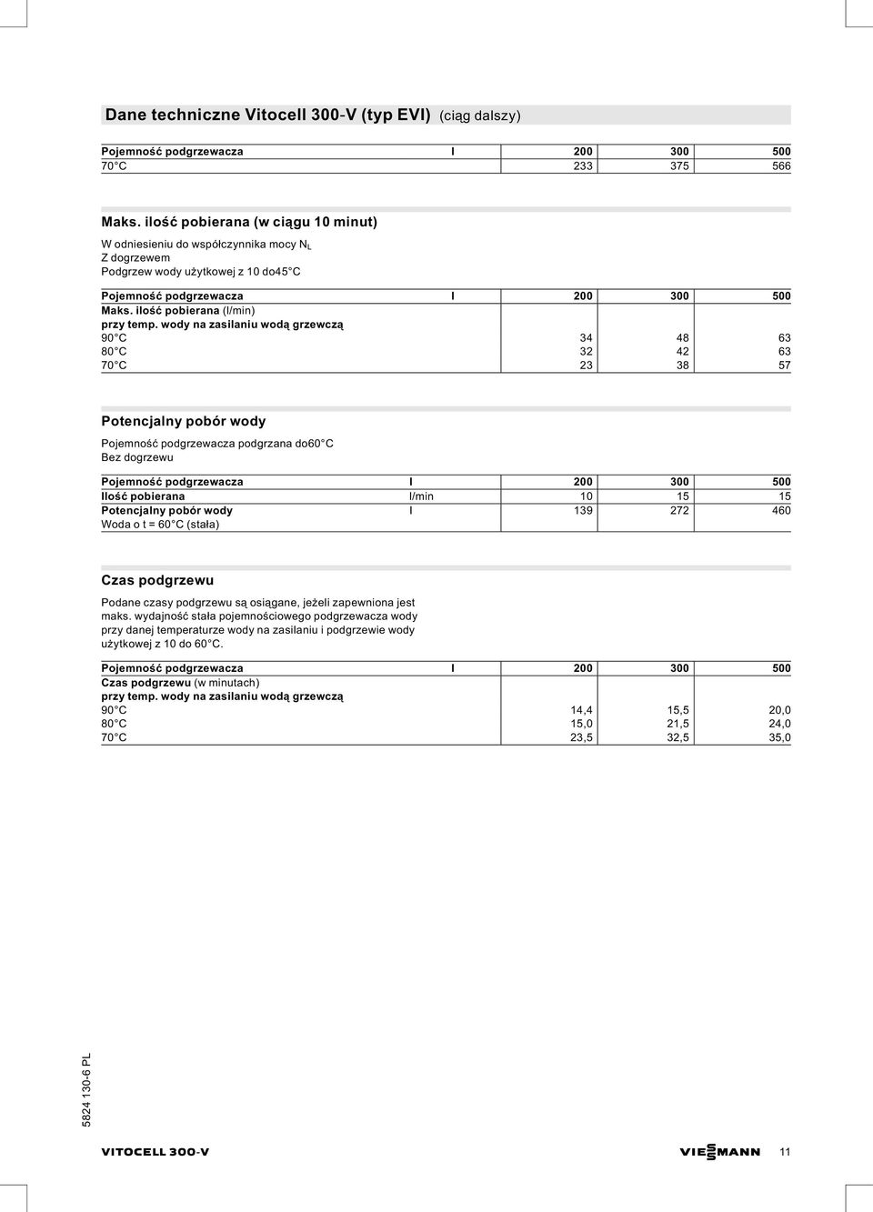 ilość pobierana (l/min) 90 C 34 48 63 80 C 32 42 63 70 C 23 38 57 Potencjalny pobór wody Pojemność podgrzewacza podgrzana do60 C Bez dogrzewu Pojemność podgrzewacza I 200 300 500 Ilość pobierana