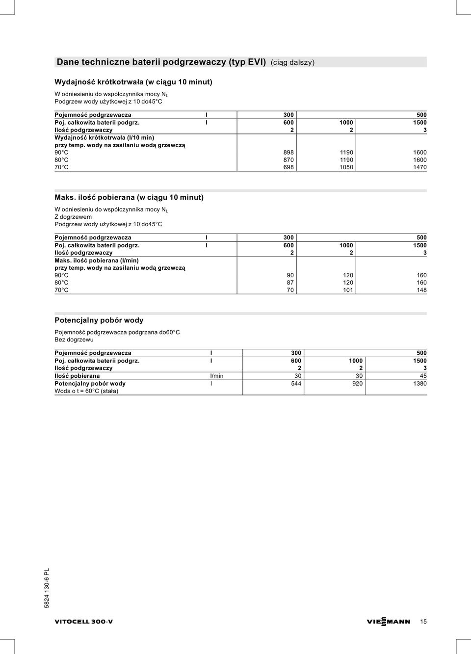 ilość pobierana (w ciągu 10 minut) W odniesieniu do współczynnika mocy N L Z dogrzewem Podgrzew wody użytkowej z 10 do45 C Pojemność podgrzewacza I 300 500 Poj. całkowita baterii podgrz.