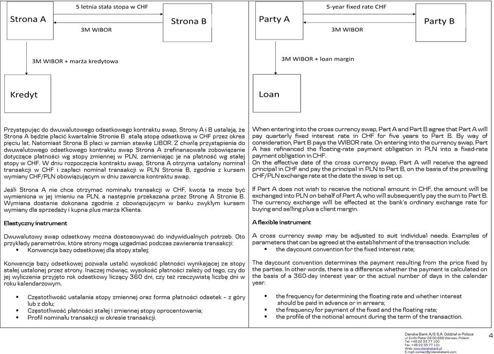 Z chwilą przystąpienia do dwuwalutowego odsetkowego kontraktu swap Strona A zrefinansowała zobowiązanie dotyczące płatności wg stopy zmiennej w PLN, zamieniając je na płatność wg stałej stopy w CHF.