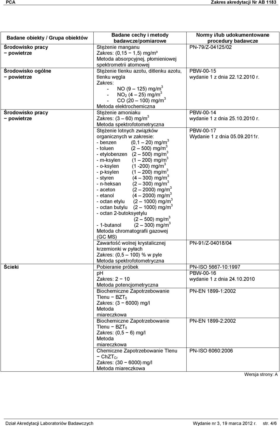 Zakres: - NO (9 125) mg/m 3 - NO 2 (4 25) mg/m 3 - CO (20 100) mg/m 3 Metoda elektrochemiczna Stężenie amoniaku PBW-00-14 Zakres: (3 60) mg/m 3 wydanie 1 z dnia 25.10.2010 r.