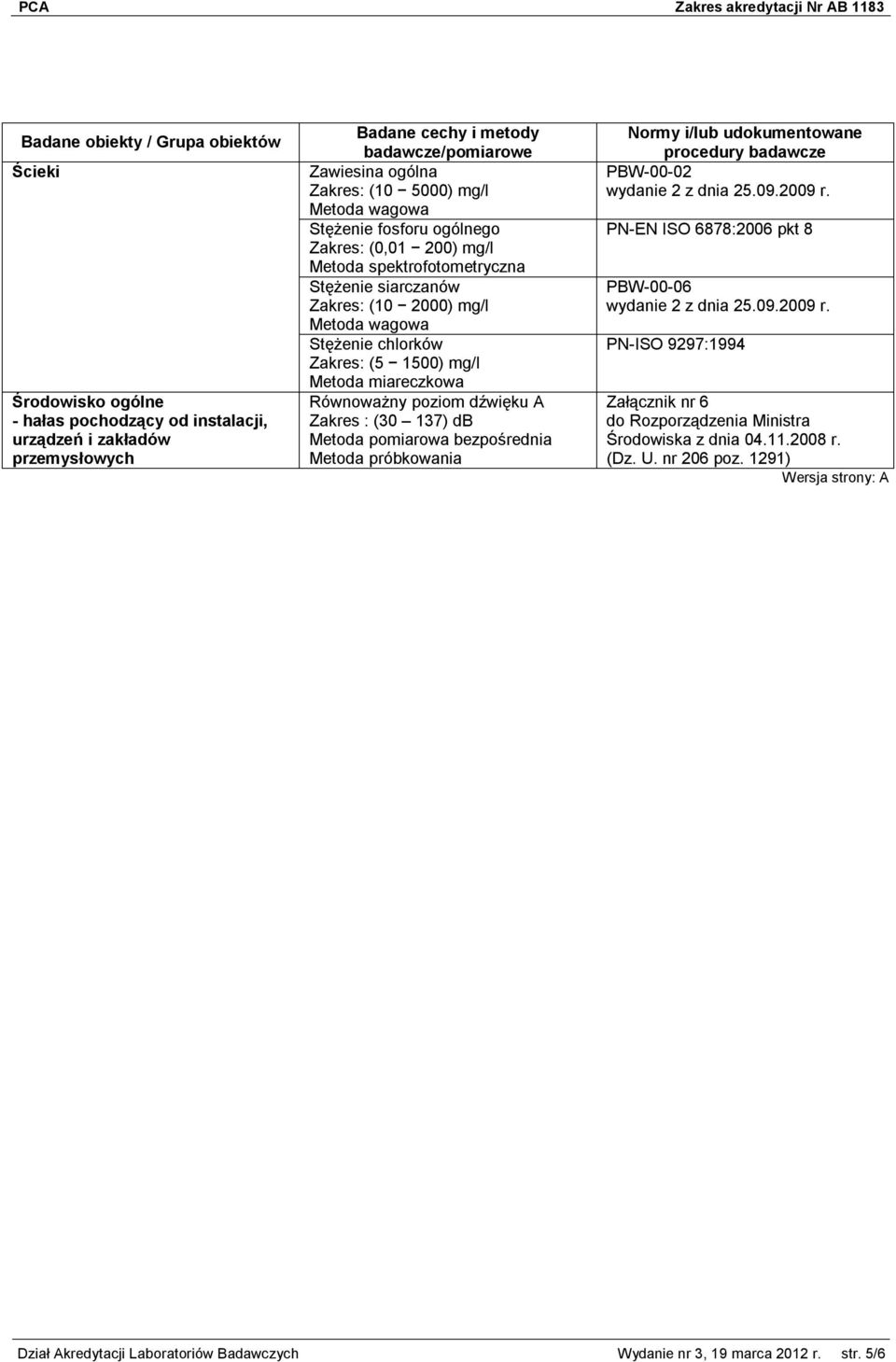 poziom dźwięku A Zakres : (30 137) db Metoda próbkowania PBW-00-02 wydanie 2 z dnia 25.09.2009 r. PN-EN ISO 6878:2006 pkt 8 PBW-00-06 wydanie 2 z dnia 25.09.2009 r. PN-ISO 9297:1994 Załącznik nr 6 do Rozporządzenia Ministra Środowiska z dnia 04.