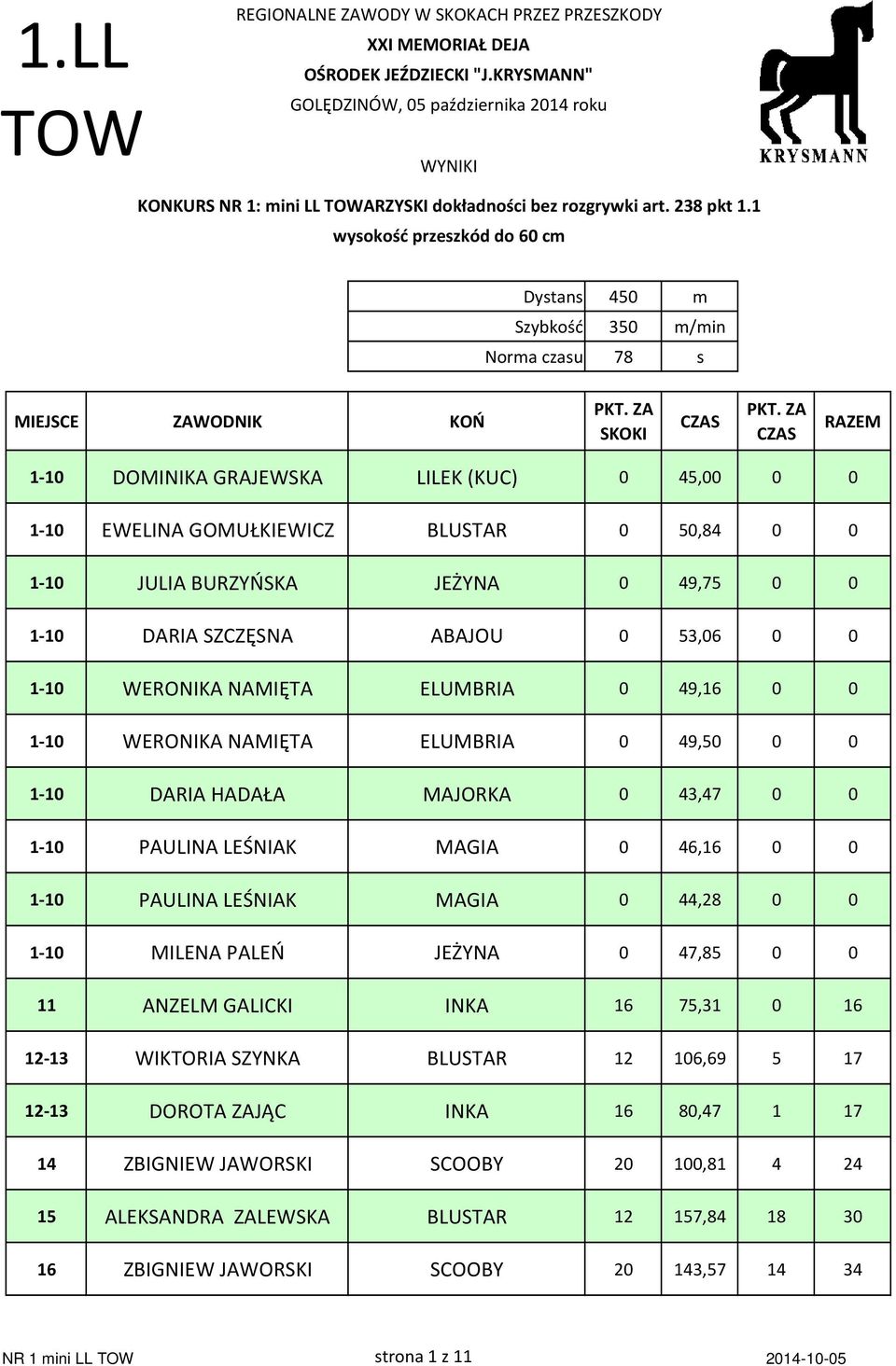 JEŻYNA 0 49,75 0 0 1-10 DARIA SZCZĘSNA ABAJOU 0 53,06 0 0 1-10 WERONIKA NAMIĘTA ELUMBRIA 0 49,16 0 0 1-10 WERONIKA NAMIĘTA ELUMBRIA 0 49,50 0 0 1-10 DARIA HADAŁA MAJORKA 0 43,47 0 0 1-10 PAULINA