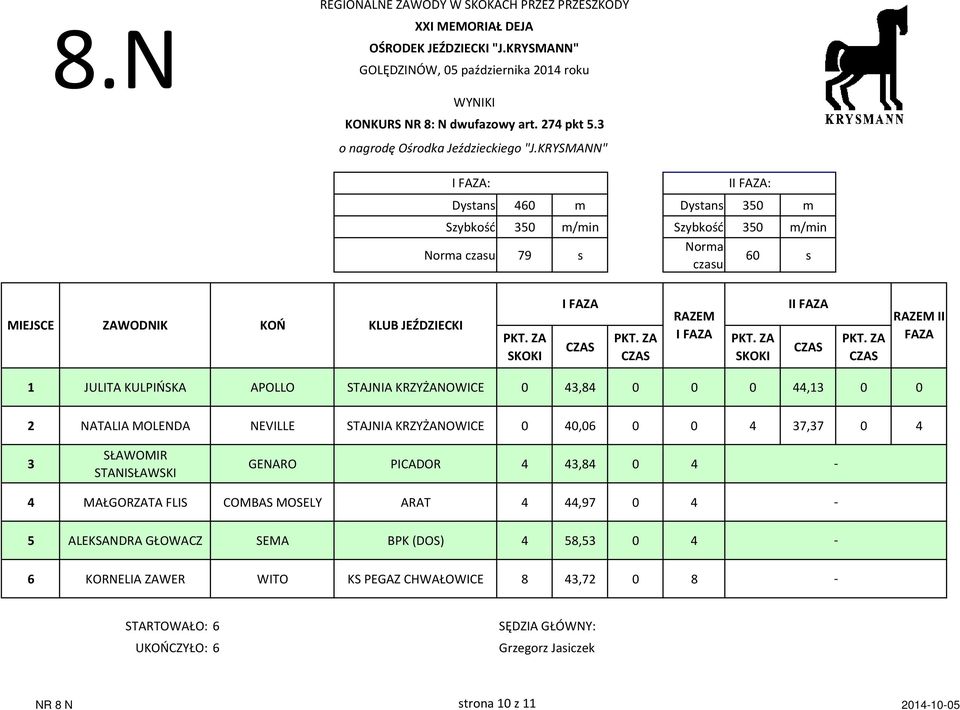 JULITA KULPIŃSKA APOLLO STAJNIA KRZYŻANOWICE 0 43,84 0 0 0 44,13 0 0 2 NATALIA MOLENDA NEVILLE STAJNIA KRZYŻANOWICE 0 40,06 0 0 4 37,37 0 4 3 SŁAWOMIR
