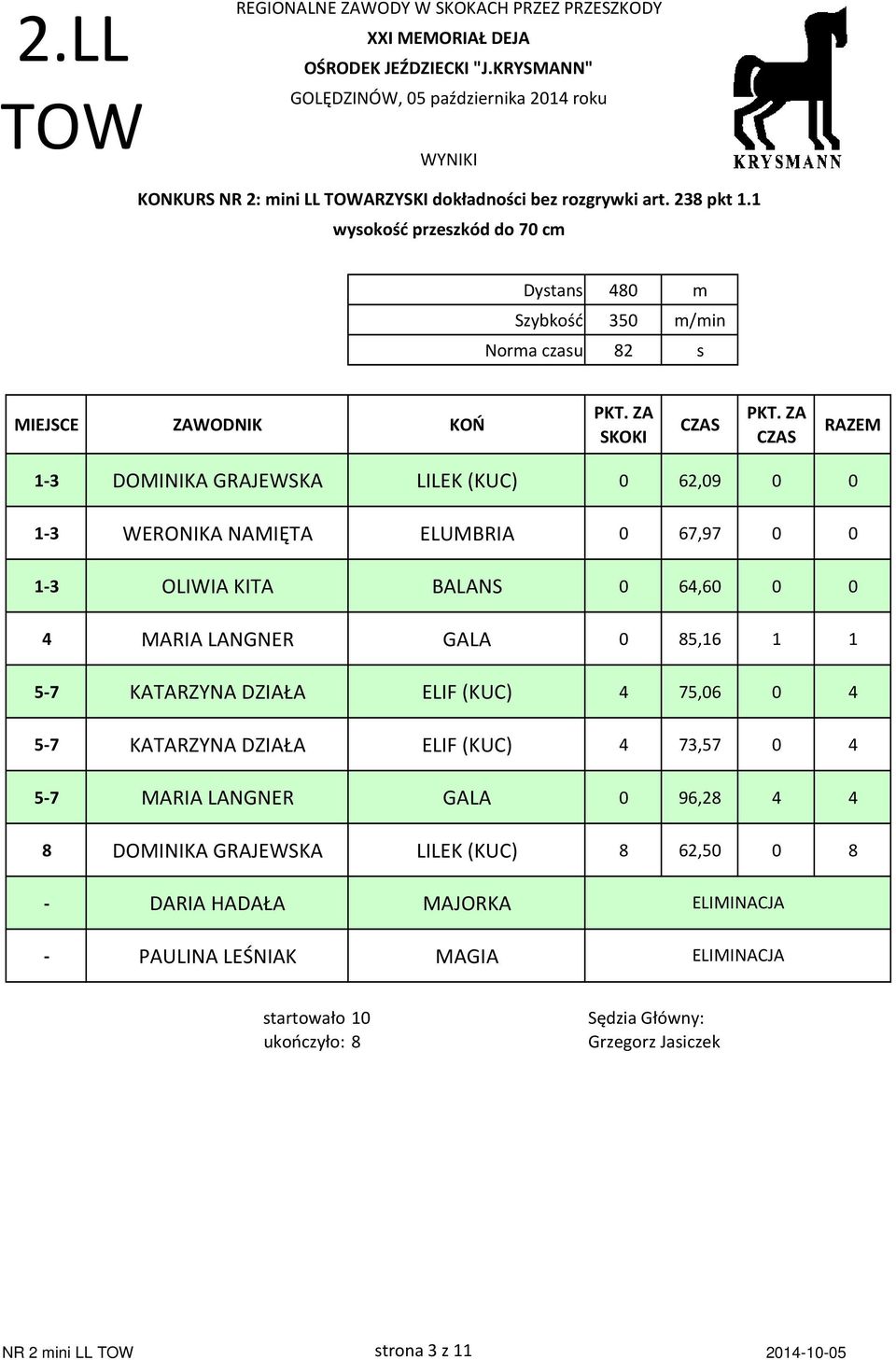 ELUMBRIA 0 67,97 0 0 1-3 OLIWIA KITA BALANS 0 64,60 0 0 4 MARIA LANGNER GALA 0 85,16 1 1 5-7 KATARZYNA DZIAŁA ELIF (KUC) 4 75,06 0 4 5-7 KATARZYNA DZIAŁA