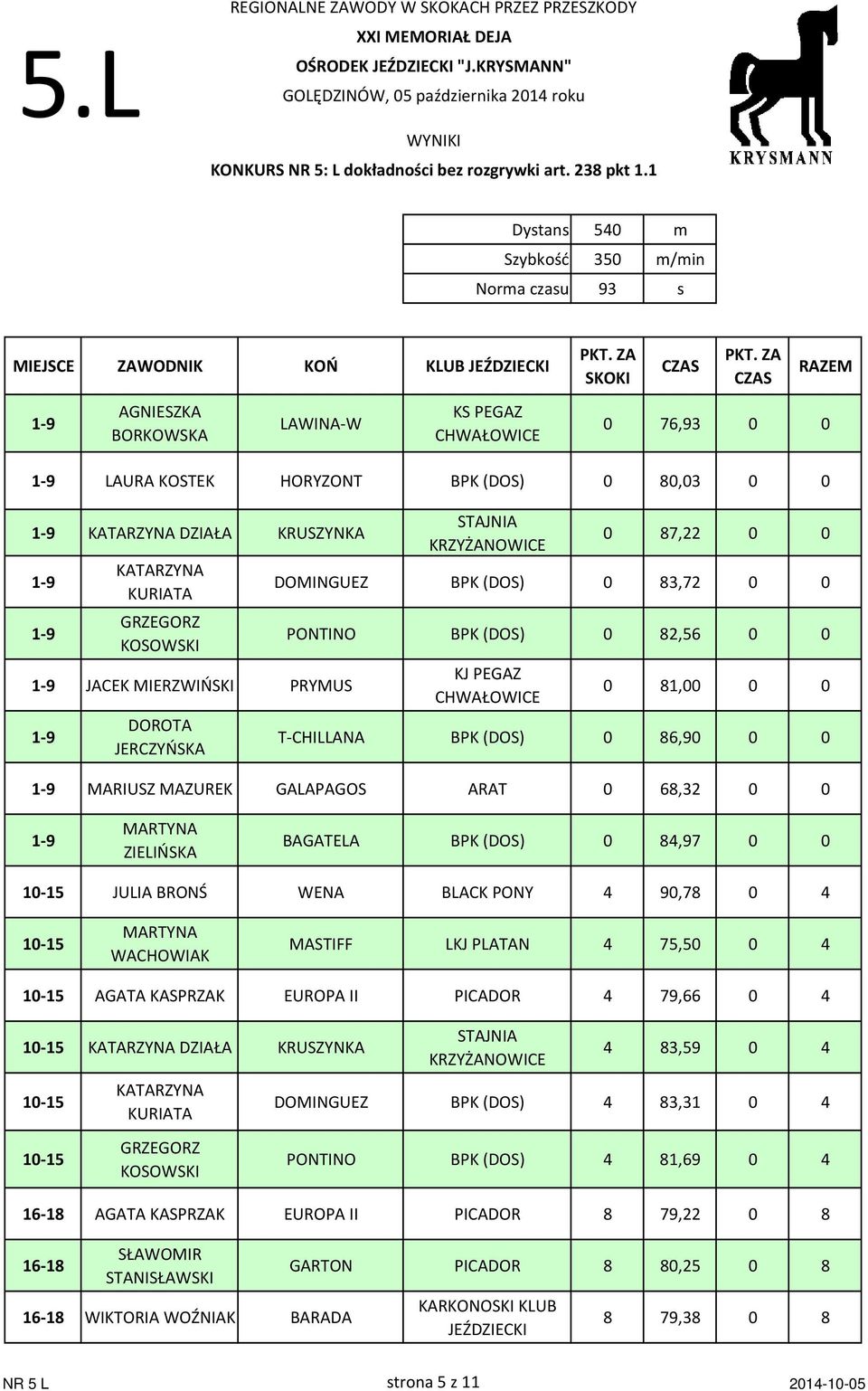 DZIAŁA KRUSZYNKA 1-9 1-9 KATARZYNA KURIATA GRZEGORZ KOSOWSKI 1-9 JACEK MIERZWIŃSKI PRYMUS 1-9 DOROTA JERCZYŃSKA STAJNIA KRZYŻANOWICE 0 87,22 0 0 DOMINGUEZ BPK (DOS) 0 83,72 0 0 PONTINO BPK (DOS) 0