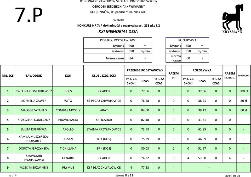 NAGRODA 1 EWELINA GOMUŁKIEWICZ BOSS PICADOR 0 77,66 0 0 0 37,06 0 0 300 zł 2 KORNELIA ZAWER WITO KS PEGAZ CHWAŁOWICE 0 76,28 0 0 0 38,21 0 0 80 zł 3 MAŁGORZATA FLIS COMBAS MOSELY ARAT 0 84,00 0 0 0