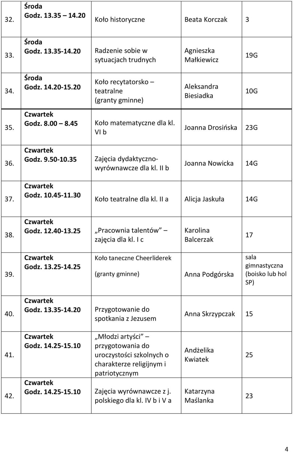 II a Alicja Jaskuła 14G 38. Godz. 12.40-13.25 Pracownia talentów zajęcia dla kl. I c Karolina Balcerzak 17 39. Godz. 13.25-14.25 Koło taneczne Cheerliderek Anna Podgórska sala (boisko lub hol SP) 40.