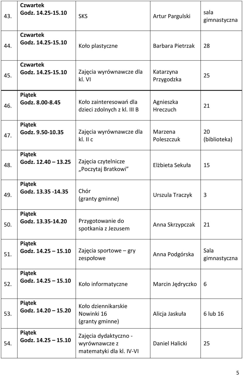 Przygotowanie do spotkania z Jezusem Anna Skrzypczak 51. Godz. 14.25 15.10 Zajęcia sportowe gry zespołowe Anna Podgórska Sala 52. Godz. 14.25 15.10 Koło informatyczne Marcin Jędryczko 6 53.