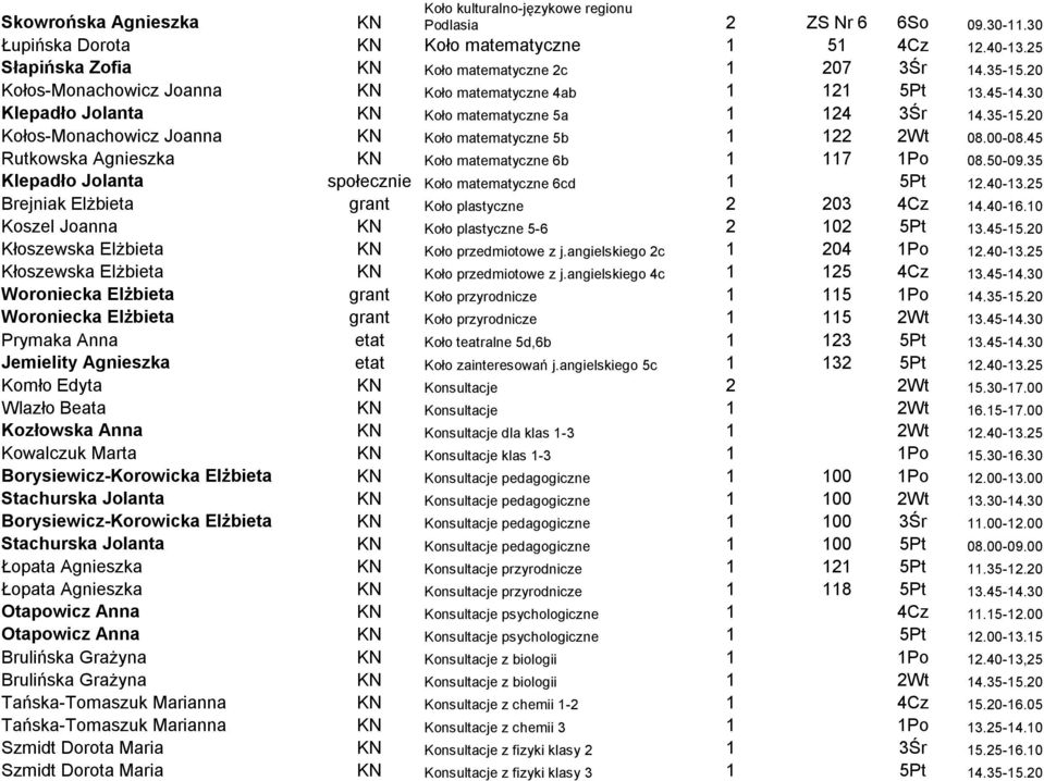 45 Rutkowska Agnieszka Koło matematyczne 6b 1 117 1Po 08.50-09.35 Klepadło Jolanta społecznie Koło matematyczne 6cd 1 5Pt 12.40-13.25 Brejniak Elżbieta grant Koło plastyczne 2 203 4Cz 14.40-16.