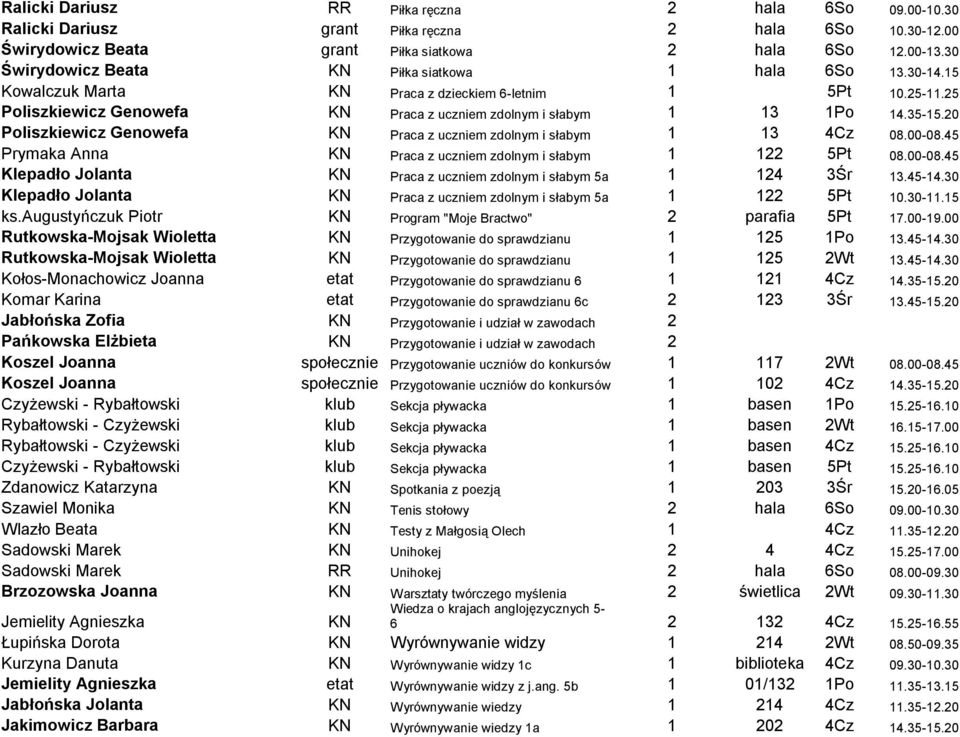20 Poliszkiewicz Genowefa Praca z uczniem zdolnym i słabym 1 13 4Cz 08.00-08.45 Prymaka Anna Praca z uczniem zdolnym i słabym 1 122 5Pt 08.00-08.45 Klepadło Jolanta Praca z uczniem zdolnym i słabym 5a 1 124 3Śr 13.