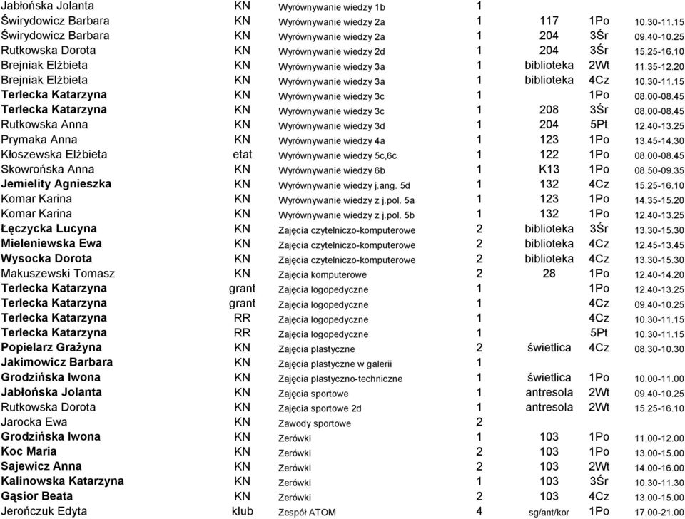 30-11.15 Terlecka Katarzyna Wyrównywanie wiedzy 3c 1 1Po 08.00-08.45 Terlecka Katarzyna Wyrównywanie wiedzy 3c 1 208 3Śr 08.00-08.45 Rutkowska Anna Wyrównywanie wiedzy 3d 1 204 5Pt 12.40-13.