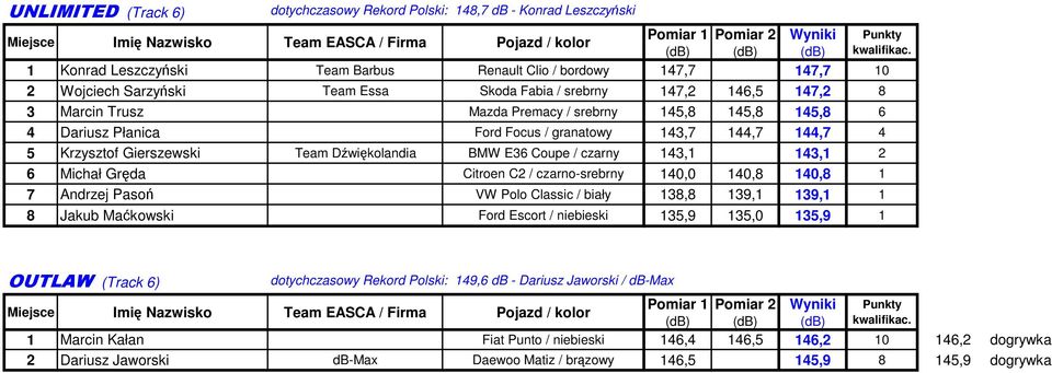 / czarny 143,1 143,1 2 6 Michał Gręda Citroen C2 / czarno-srebrny 140,0 140,8 140,8 1 7 Andrzej Pasoń VW Polo Classic / biały 138,8 139,1 139,1 1 8 Jakub Maćkowski Ford Escort / niebieski 135,9 135,0