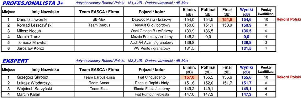 granatowy 139,8 139,8 2 6 Jarosław Korcz VW Vento / granatowy 131,5 131,5 1 Rekord Polski EKSPERT dotychczasowy Rekord Polski: 153,8 db - Dariusz Jaworski / db-max 1 Grzegorz Skrobot Team Barbus-Essa