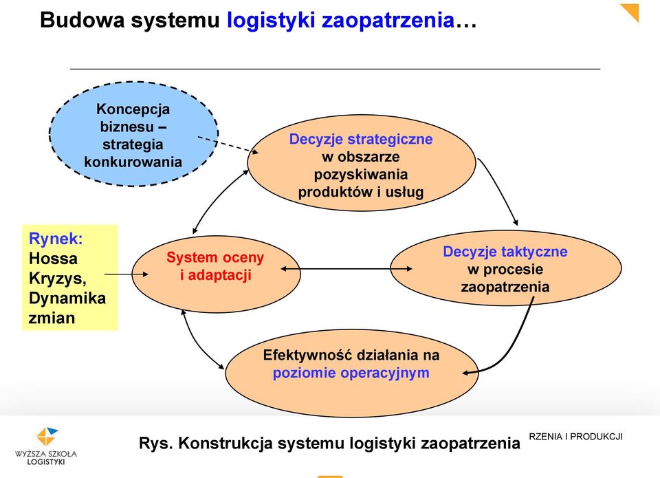 Dynamika zmian System oceny i adaptacji Efektywność działania na poziomie