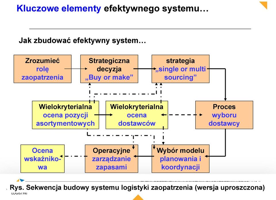 asortymentowych Wielokryterialna ocena dostawców Proces wyboru dostawcy Ocena wskaźnikowa Operacyjne