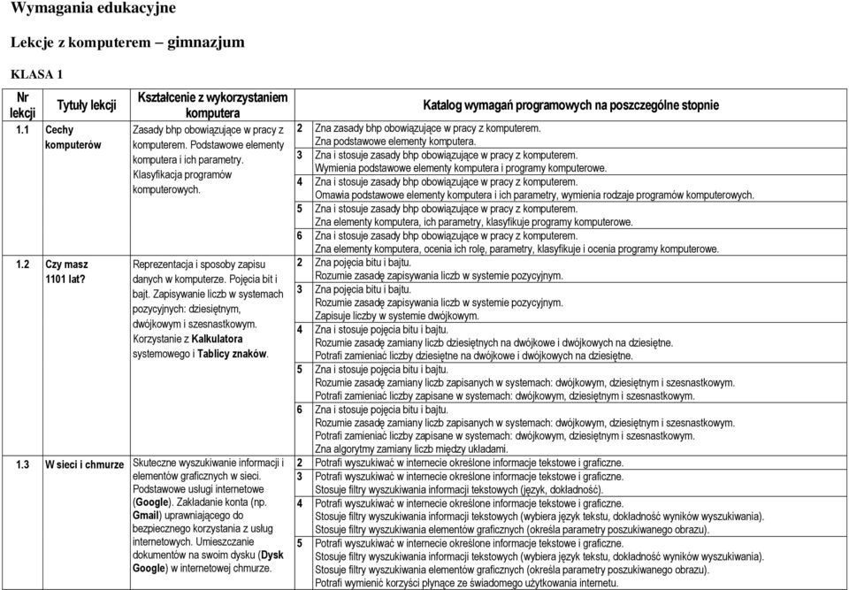 Reprezentacja i sposoby zapisu danych w komputerze. Pojęcia bit i bajt. Zapisywanie liczb w systemach pozycyjnych: dziesiętnym, dwójkowym i szesnastkowym.