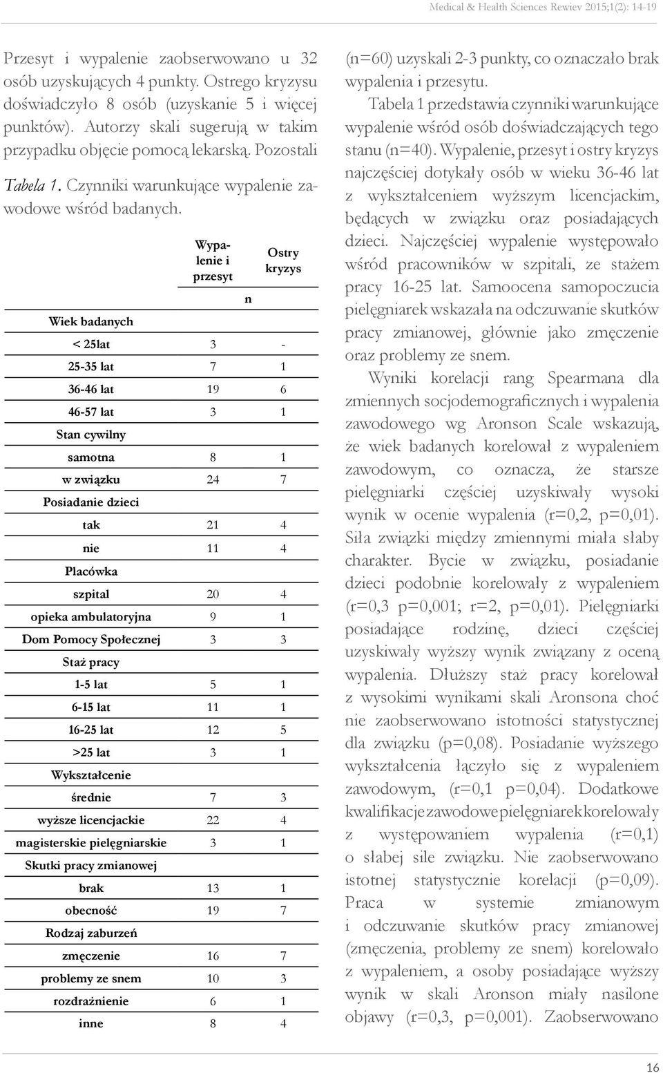 Wypalenie i przesyt Ostry kryzys n Wiek badanych < 25lat 3-25-35 lat 7 1 36-46 lat 19 6 46-57 lat 3 1 Stan cywilny samotna 8 1 w związku 24 7 Posiadanie dzieci tak 21 4 nie 11 4 Placówka szpital 20 4