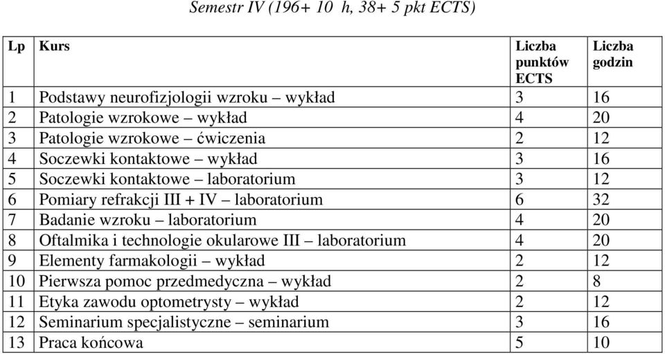 IV 6 32 7 Badanie wzroku 4 20 8 Oftalmika i technologie okularowe III 4 20 9 Elementy farmakologii wykład 2 12 10 Pierwsza pomoc