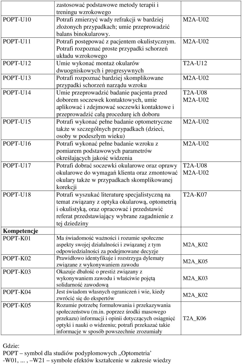 Potrafi rozpoznać proste przypadki schorzeń układu wzrokowego Umie wykonać montaż okularów dwuogniskowych i progresywnych Potrafi rozpoznać bardziej skomplikowane przypadki schorzeń narządu wzroku