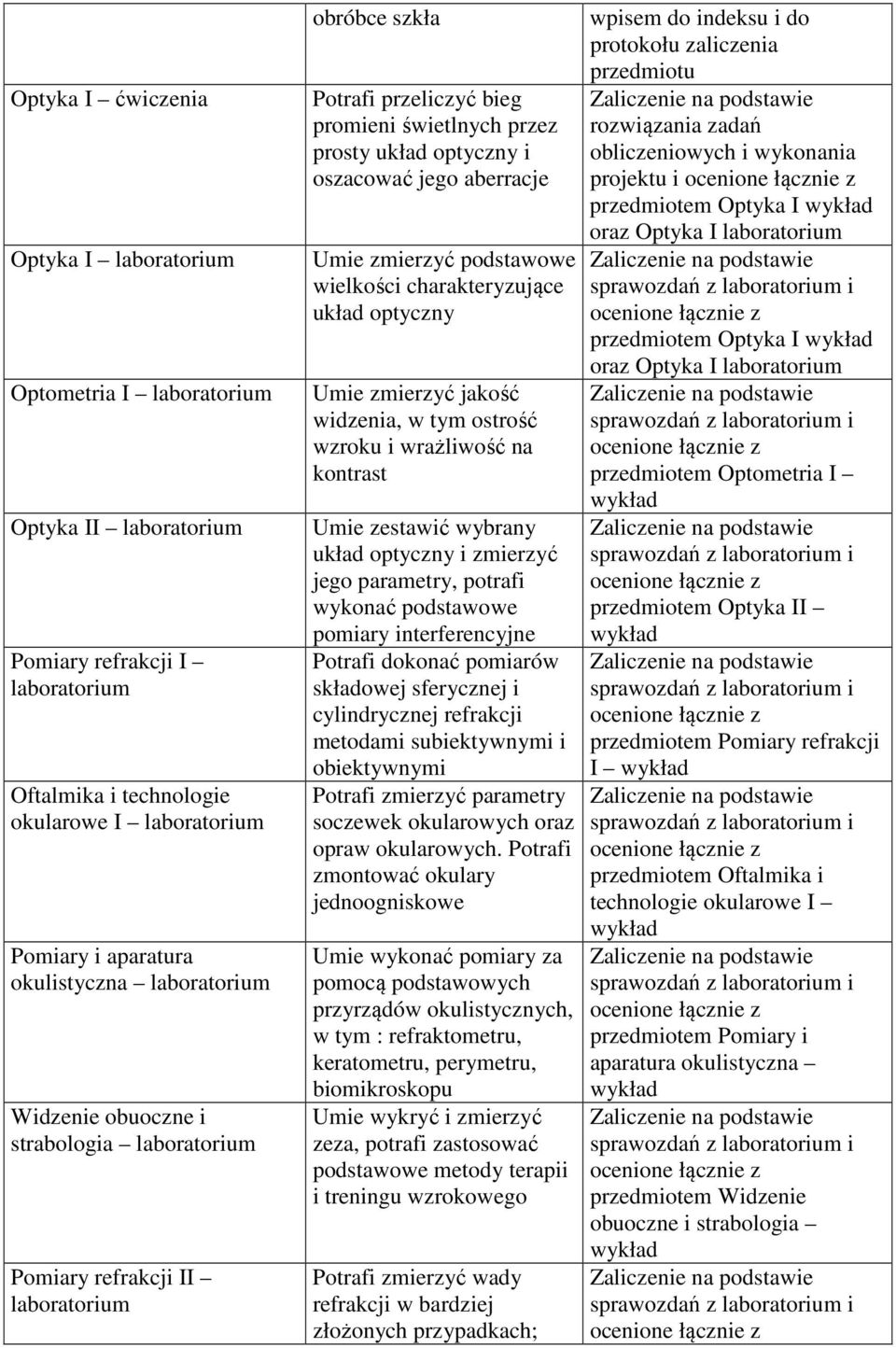 jakość widzenia, w tym ostrość wzroku i wrażliwość na kontrast Umie zestawić wybrany układ optyczny i zmierzyć jego parametry, potrafi wykonać podstawowe pomiary interferencyjne Potrafi dokonać