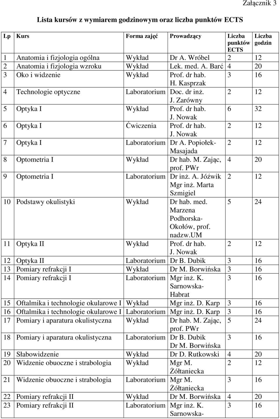 Zarówny 5 Optyka I Wykład Prof. dr hab. 6 32 J. Nowak 6 Optyka I Ćwiczenia Prof. dr hab. 2 12 J. Nowak 7 Optyka I Laboratorium Dr A. Popiołek- 2 12 Masajada 8 Optometria I Wykład Dr hab. M. Zając, 4 20 prof.