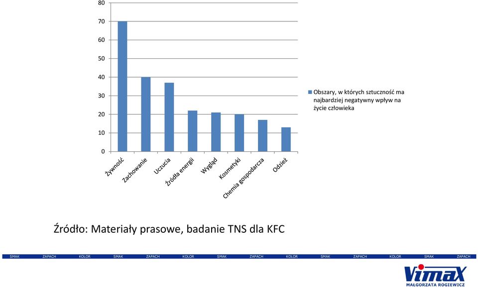 wpływ na życie człowieka 10 0 Źródło: