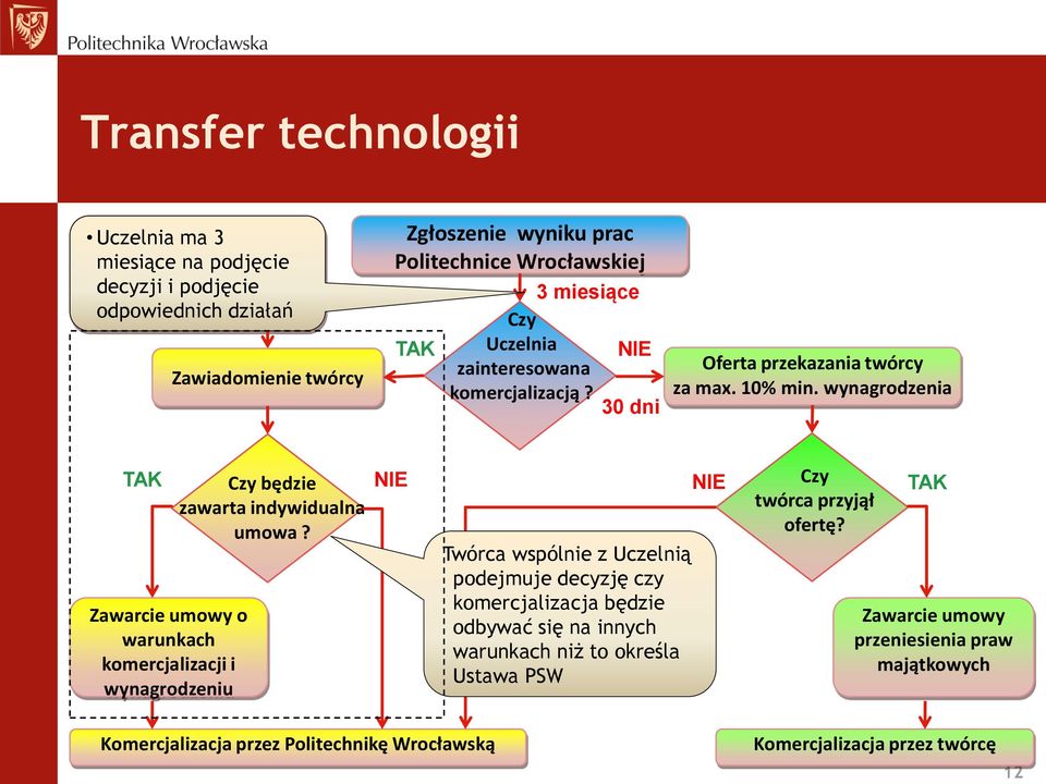 wynagrodzenia TAK Zawarcie umowy o warunkach komercjalizacji i wynagrodzeniu Czy będzie zawarta indywidualna umowa?