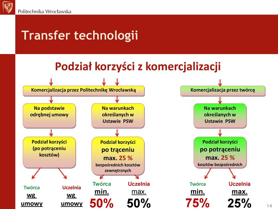 (po potrąceniu kosztów) Podział korzyści po trąceniu max.