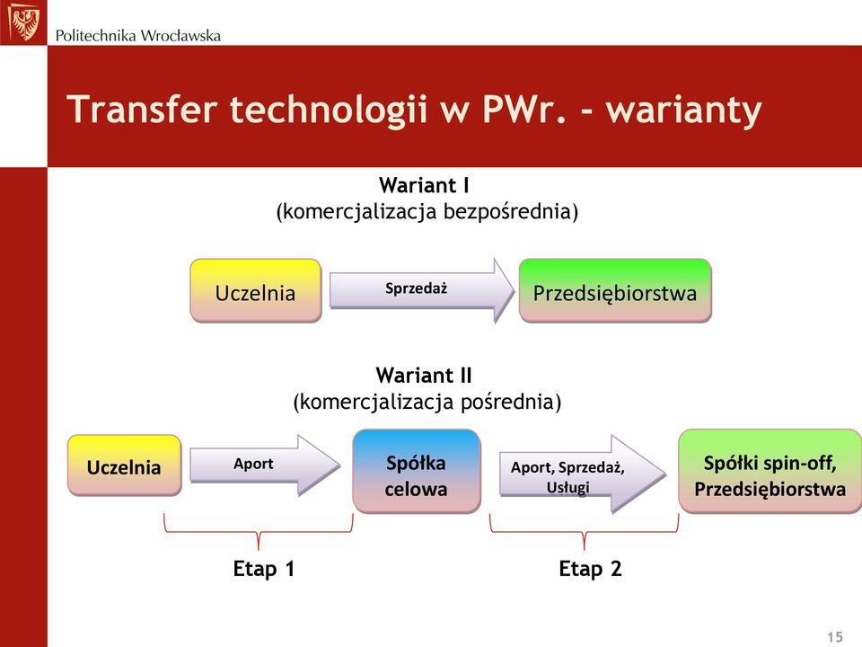 Sprzedaż Przedsiębiorstwa Wariant II (komercjalizacja pośrednia)