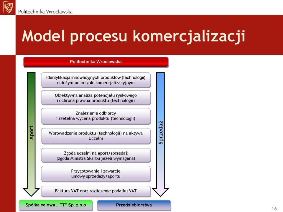 produktu (technologii) Wprowadzenie produktu (technologii) na aktywa Uczelni Zgoda uczelni na aport/sprzedaż (zgoda Ministra Skarbu jeżeli