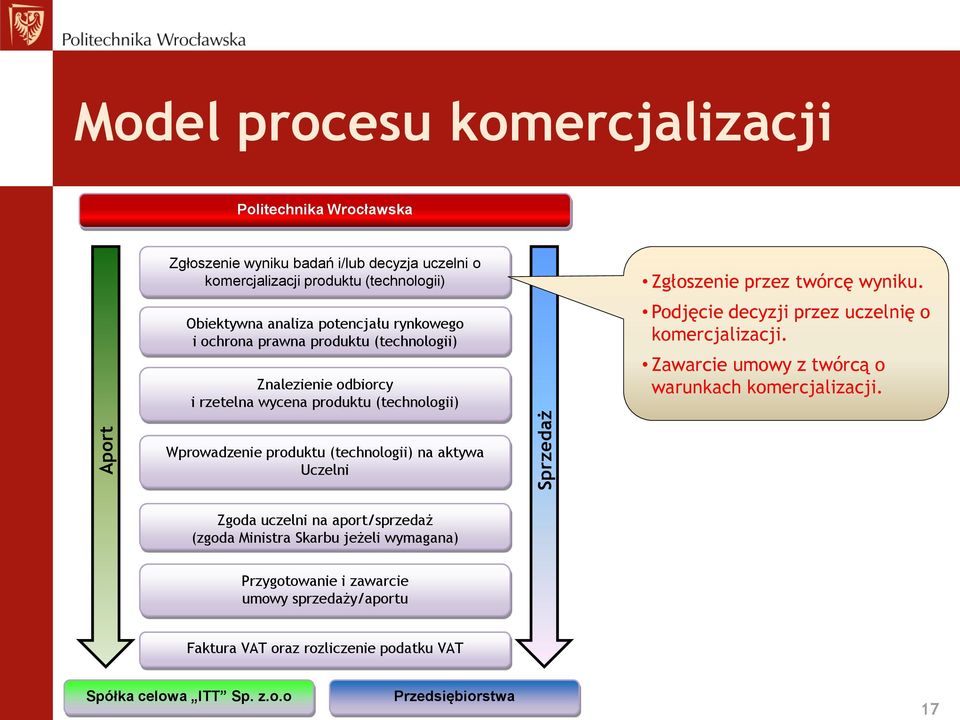 Podjęcie decyzji przez uczelnię o komercjalizacji. Zawarcie umowy z twórcą o warunkach komercjalizacji.