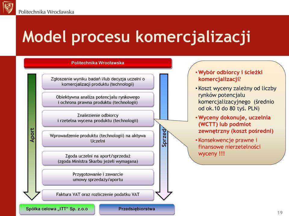 Ministra Skarbu jeżeli wymagana) Wybór odbiorcy i ścieżki komercjalizacji? Koszt wyceny zależny od liczby rynków potencjału komercjalizacyjnego (średnio od ok.10 do 80 tyś.