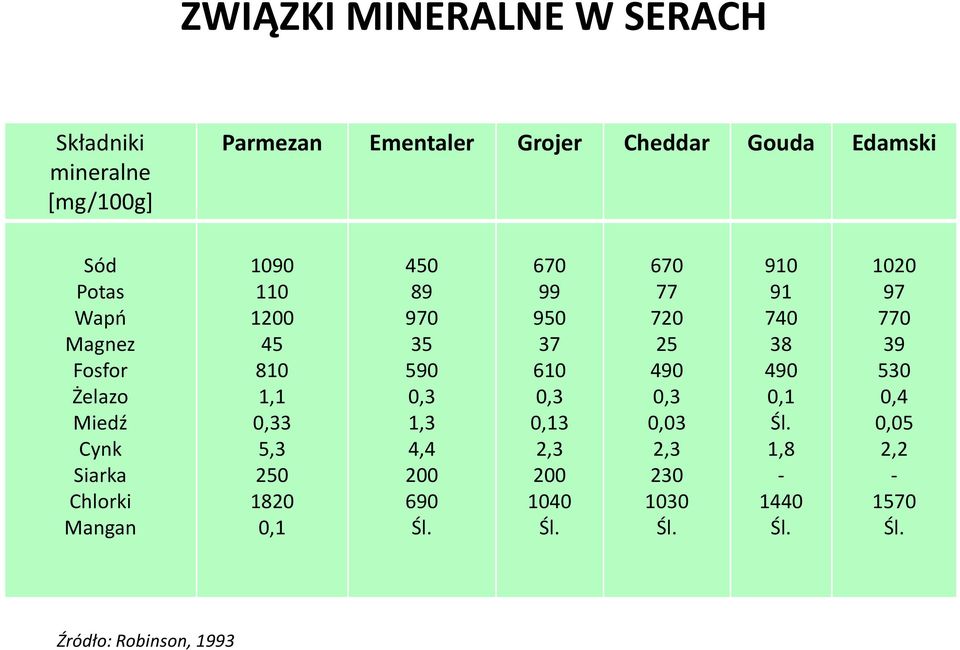 37 źródło 25 nr 38 7 Fosfor Żelazo Miedź Cynk Siarka Chlorki Mangan 1090 110 810 1,1 0,33 5,3 250 1820 0,1 450 89 590 0,3 1,3 4,4 200 690