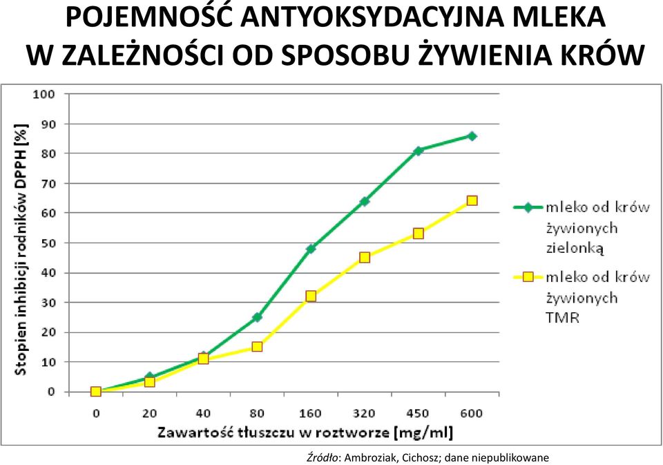 ŻYWIENIA KRÓW Źródło: