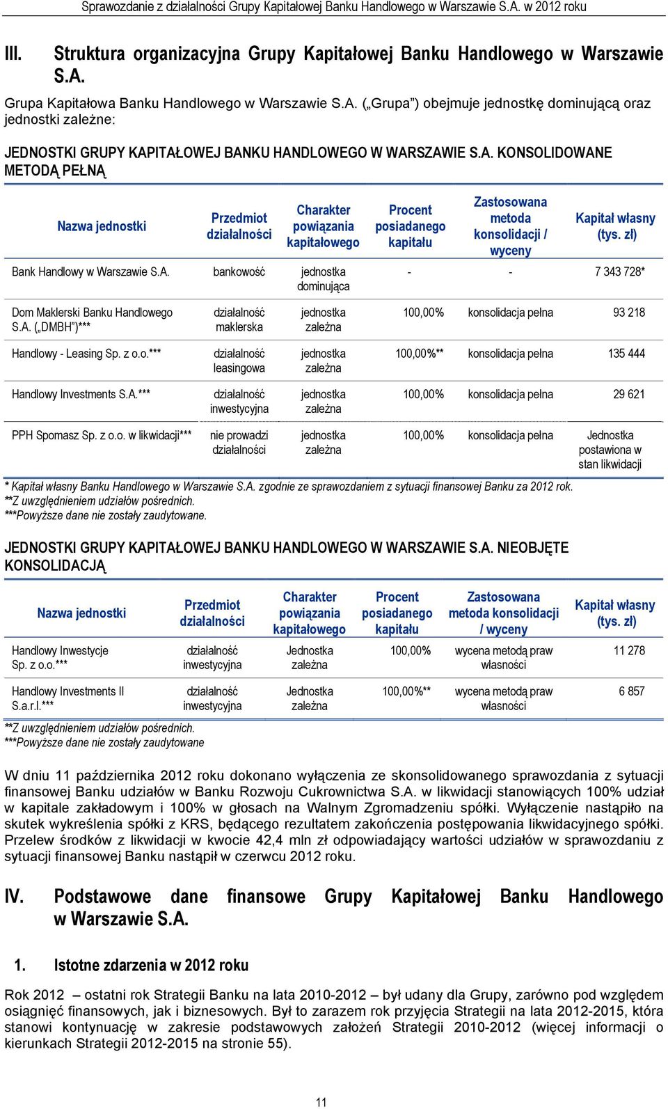 A. bankowość jednostka dominująca Procent posiadanego kapitału Zastosowana metoda konsolidacji / wyceny Kapitał własny (tys. zł) - - 7 343 728* Dom Maklerski Banku Handlowego S.A. ( DMBH )*** działalność maklerska jednostka zależna 100,00% konsolidacja pełna 93 218 Handlowy - Leasing Sp.