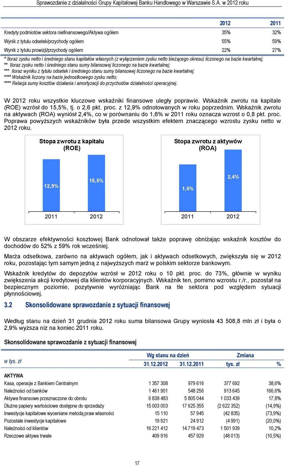 *** Iloraz wyniku z tytułu odsetek i średniego stanu sumy bilansowej liczonego na bazie kwartalnej; **** Wskaźnik liczony na bazie jednostkowego zysku netto; **** Relacja sumy kosztów działania i