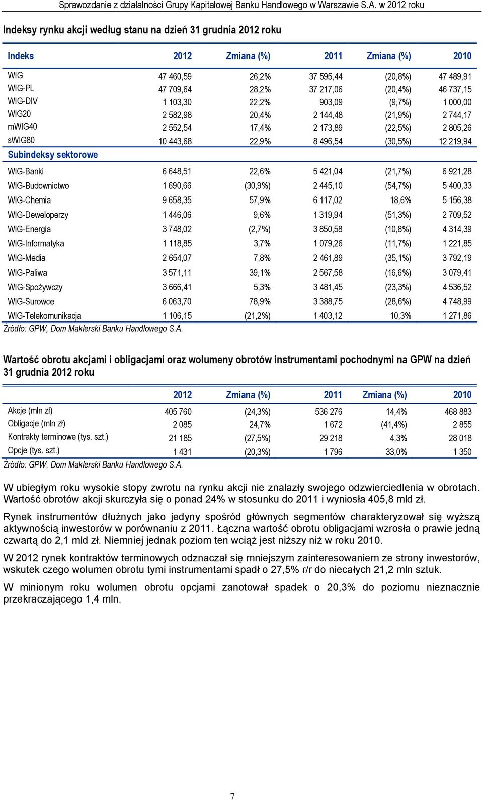 Subindeksy sektorowe WIG-Banki 6 648,51 22,6% 5 421,04 (21,7%) 6 921,28 WIG-Budownictwo 1 690,66 (30,9%) 2 445,10 (54,7%) 5 400,33 WIG-Chemia 9 658,35 57,9% 6 117,02 18,6% 5 156,38 WIG-Deweloperzy 1