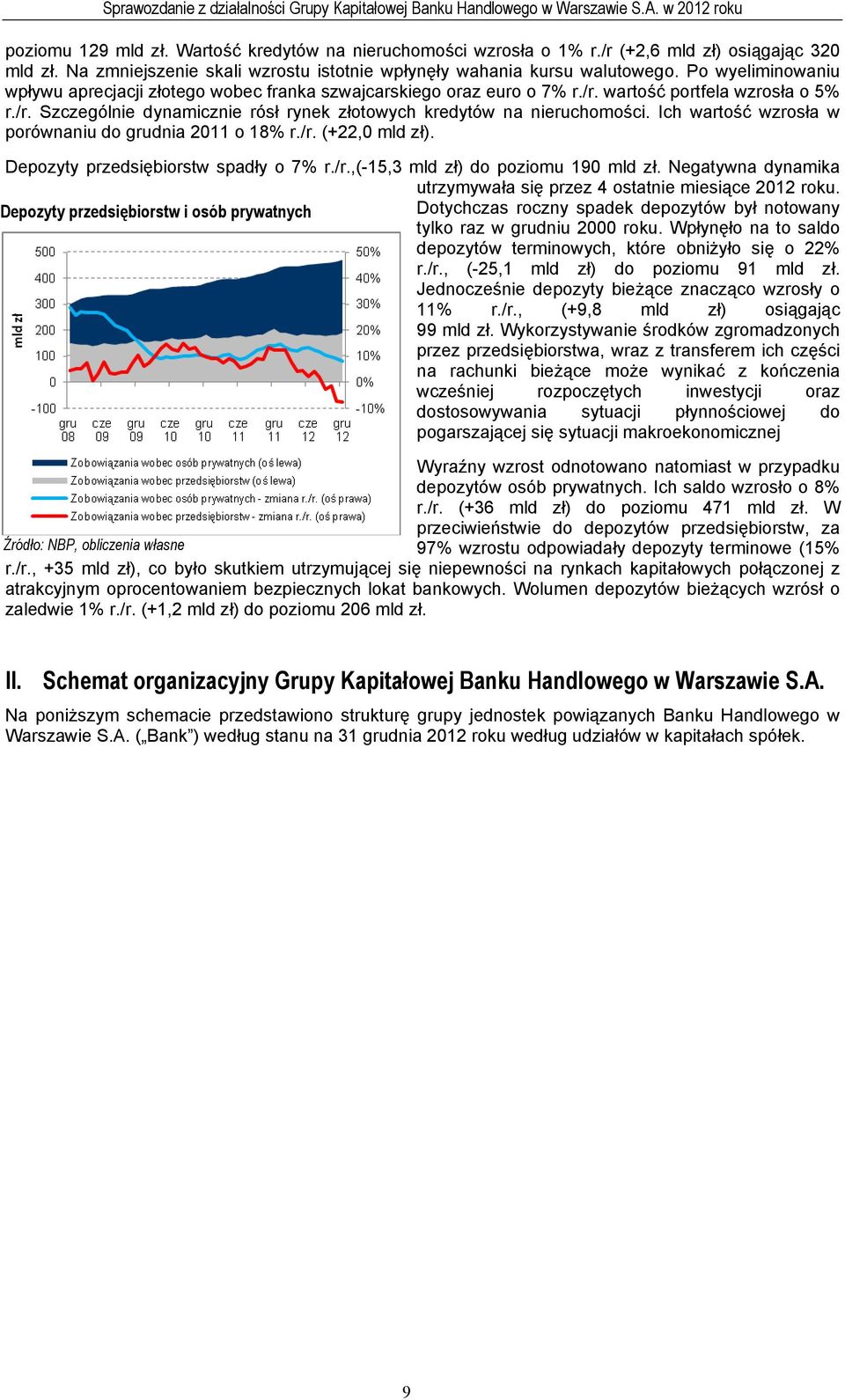 Ich wartość wzrosła w porównaniu do grudnia 2011 o 18% r./r. (+22,0 mld zł). Depozyty przedsiębiorstw spadły o 7% r./r.,(-15,3 mld zł) do poziomu 190 mld zł.