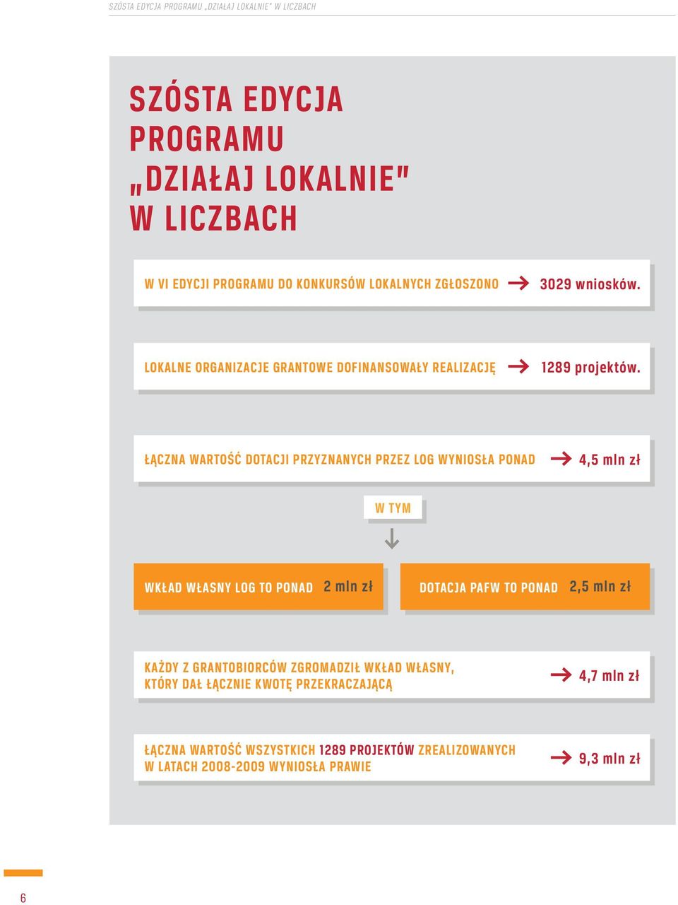 ŁĄCZNA WARTOŚĆ DOTACJI PRZYZNANYCH PRZEZ LOG WYNIOSŁA PONAD 4,5 mln zł W TYM WKŁAD WŁASNY LOG TO PONAD 2 mln zł DOTACJA PAFW TO PONAD 2,5 mln zł