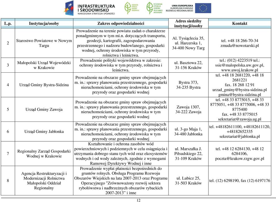 mi.n. dotyczących transportu, geodezji, kartografii, zagospodarowania przestrzennego i nadzoru budowlanego, gospodarki wodnej, ochrony środowiska w tym przyrody, rolnictwa i leśnictwa.