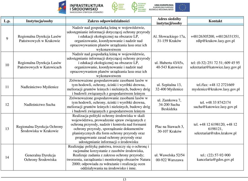 edukacji ekologicznej na obszarze LP, organizowanie, koordynowanie i nadzór nad opracowywaniem planów urządzania lasu oraz ich wykonawstwem Nadzór nad gospodarką leśną w województwie, udostępnianie