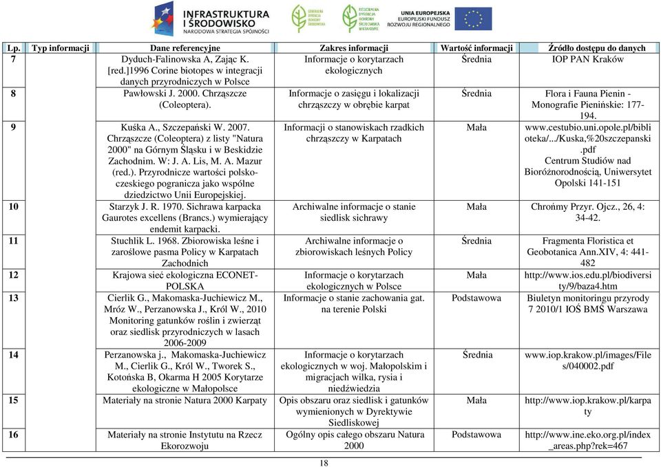 2007. Chrząszcze (Coleoptera) z listy "Natura 2000" na Górnym Śląsku i w Beskidzie Zachodnim. W: J. A. Lis, M. A. Mazur (red.). Przyrodnicze wartości polskoczeskiego pogranicza jako wspólne dziedzictwo Unii Europejskiej.