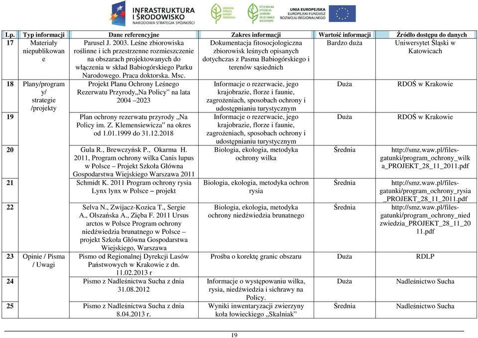 Msc. Projekt Planu Ochrony Leśnego Rezerwatu Przyrody Na Policy na lata 2004 2023 19 Plan ochrony rezerwatu przyrody Na Policy im. Z. Klemensiewicza na okres od 1.01.1999 do 31.12.2018 20 Gula R.