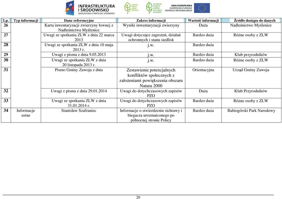 dnia 10 maja j.w. Bardzo duża 2013 r. 29 Uwagi z pisma z dnia 9.05.2013 j.w. Bardzo duża Klub przyrodników 30 Uwagi ze spotkania ZLW z dnia j.w. Bardzo duża Różne osoby z ZLW 20 listopada 2013 r.