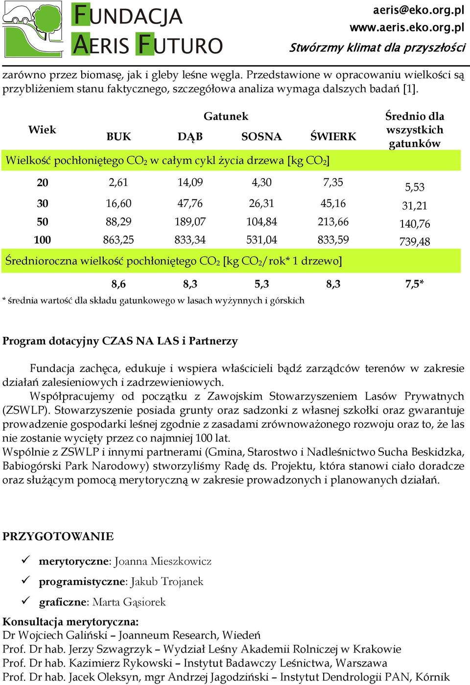 88,29 189,07 104,84 213,66 140,76 100 863,25 833,34 531,04 833,59 739,48 Średnioroczna wielkość pochłoniętego CO 2 [kg CO 2/rok* 1 drzewo] 8,6 8,3 5,3 8,3 7,5* * średnia wartość dla składu