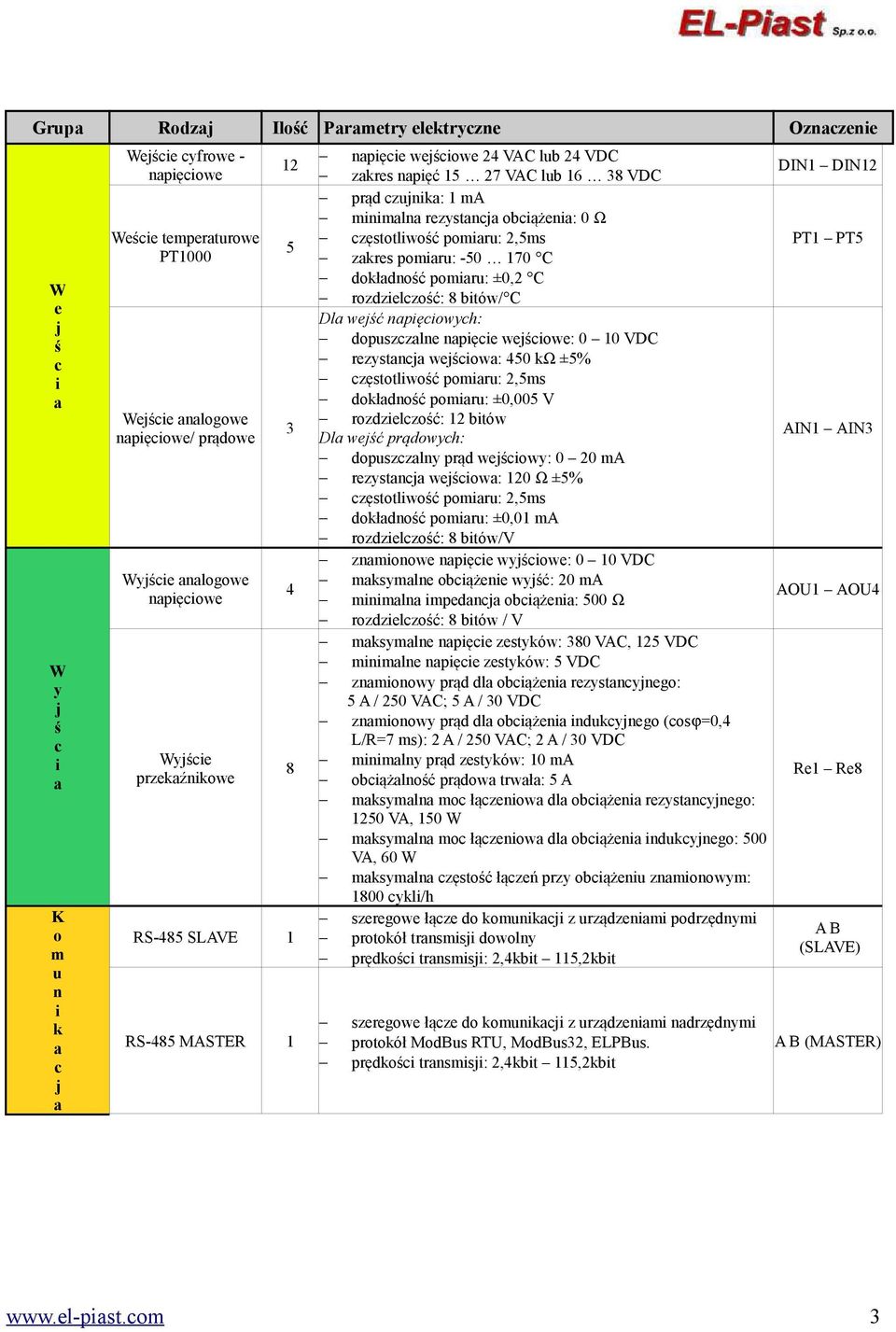 minimalna rezystancja obciążenia: 0 Ω częstotliwość pomiaru: 2,5ms PT1 PT5 zakres pomiaru: -50 170 C dokładność pomiaru: ±0,2 C rozdzielczość: 8 bitów/ C Dla wejść napięciowych: dopuszczalne napięcie