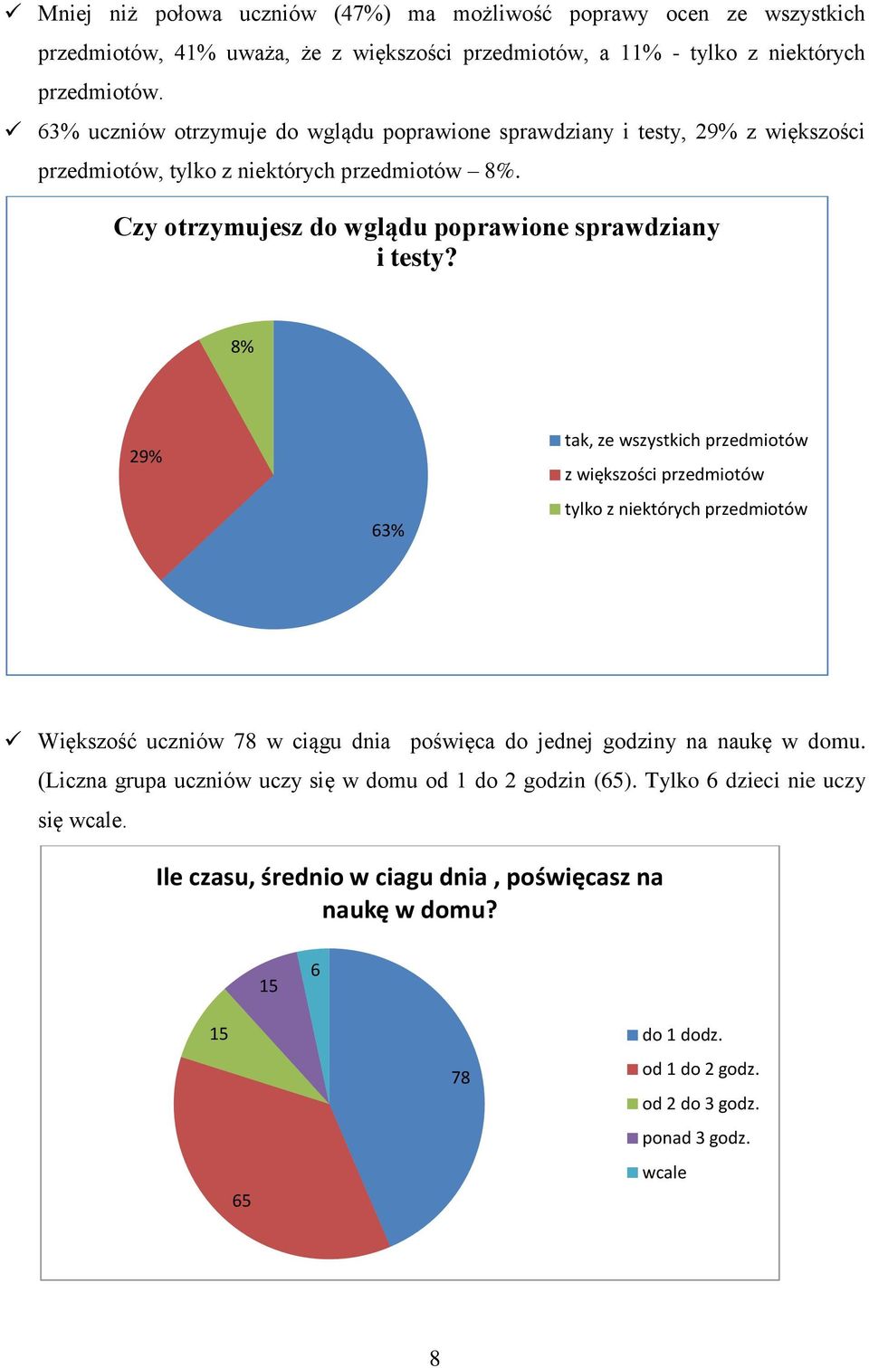 8% 29% 63% tak, ze wszystkich przedmiotów z większości przedmiotów tylko z niektórych przedmiotów Większość uczniów 78 w ciągu dnia poświęca do jednej godziny na naukę w domu.