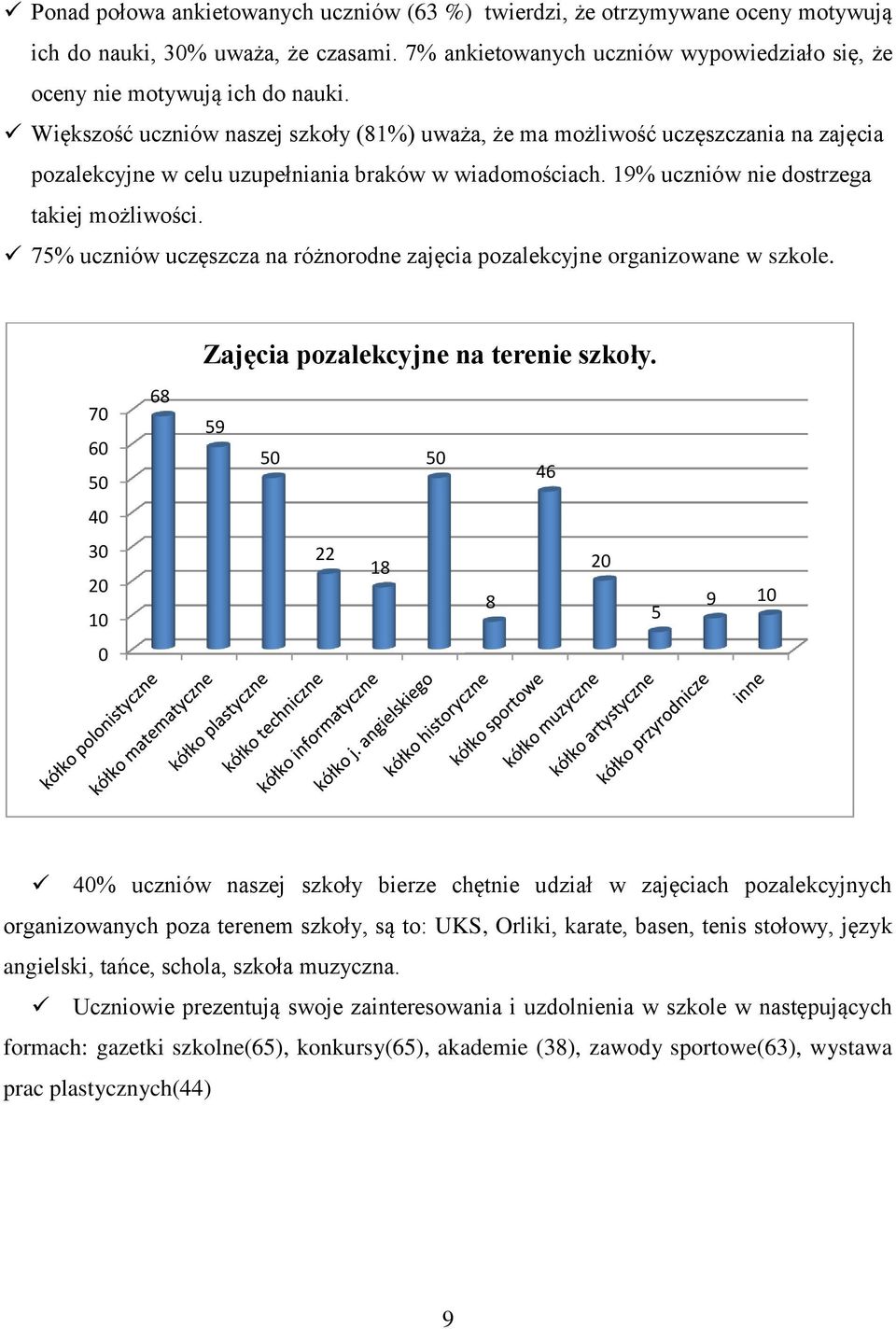 75% uczniów uczęszcza na różnorodne zajęcia pozalekcyjne organizowane w szkole. Zajęcia pozalekcyjne na terenie szkoły.