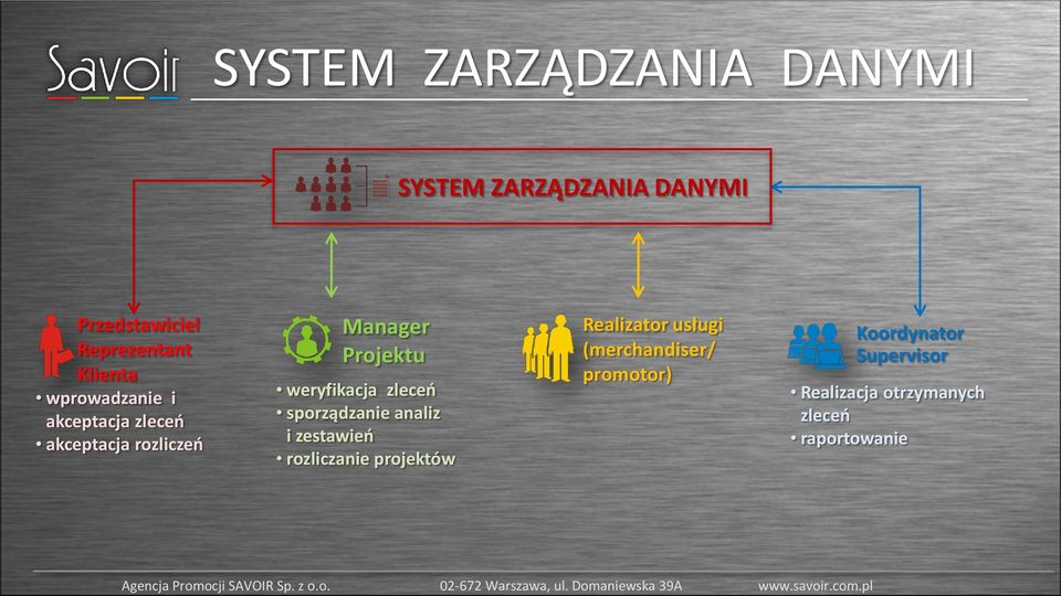 weryfikacja zleceo sporządzanie analiz i zestawieo rozliczanie projektów Realizator